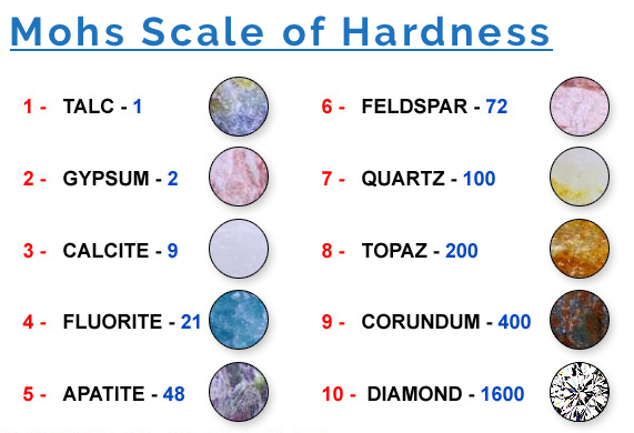 MOHS SCALE